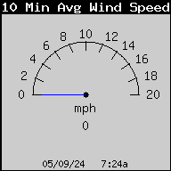 10Min Avg Wind Speed