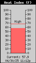 Current Heat Index