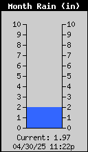 Monthly Rain Total