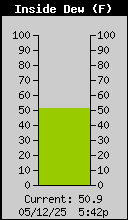 Current Inside Dew Point