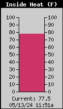 Current Inside Heat Index