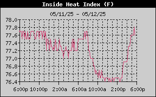 Inside Heat Index History