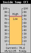 Current Inside Temperature